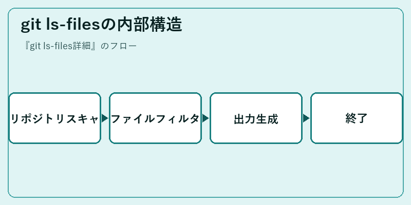 git ls-filesの内部構造