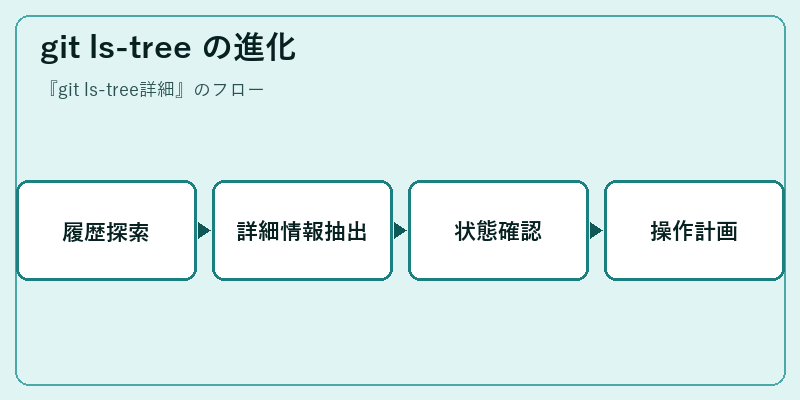 git ls-tree の進化