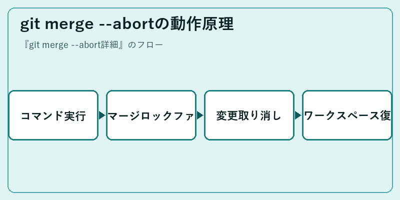 git merge --abortの動作原理