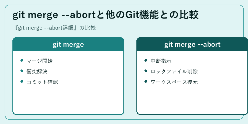 git merge --abortと他のGit機能との比較