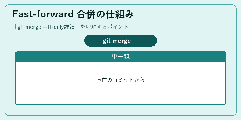 Fast-forward 合併の仕組み