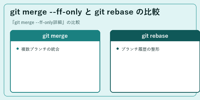 git merge --ff-only と git rebase の比較