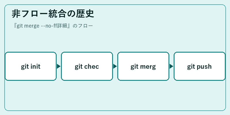 非フロー統合の歴史