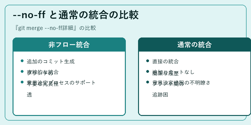 --no-ff と通常の統合の比較
