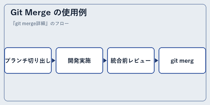 Git Merge の使用例