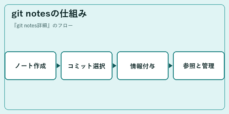 git notesの仕組み