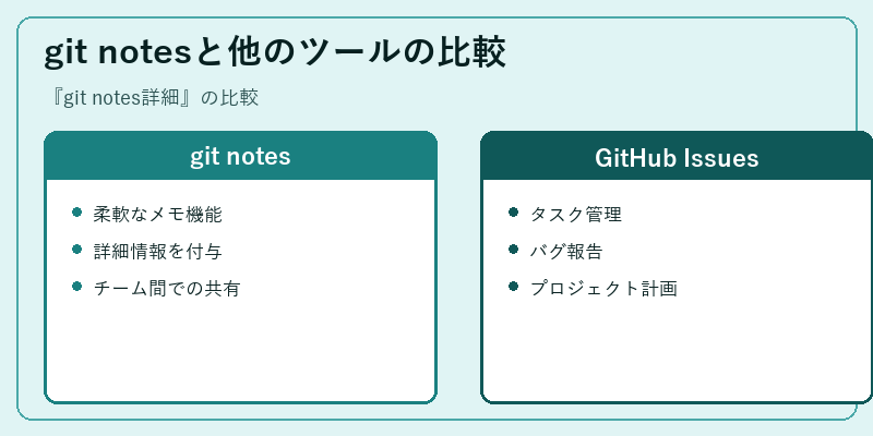 git notesと他のツールの比較