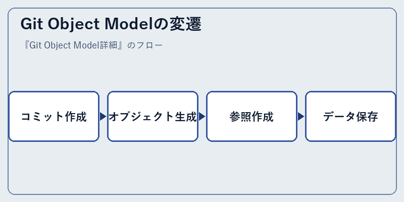 Git Object Modelの変遷