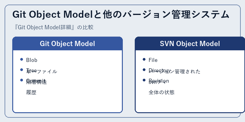 Git Object Modelと他のバージョン管理システム