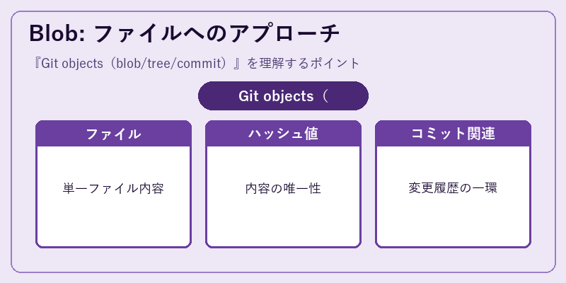 Blob: ファイルへのアプローチ
