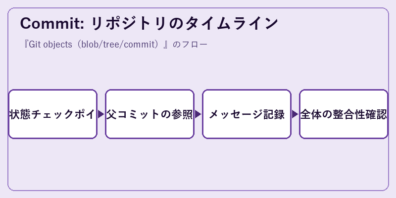 Commit: リポジトリのタイムライン