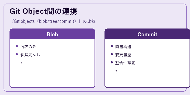 Git Object間の連携