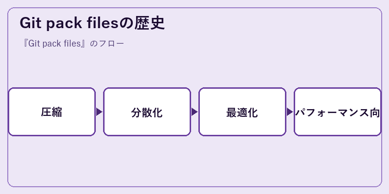 Git pack filesの歴史