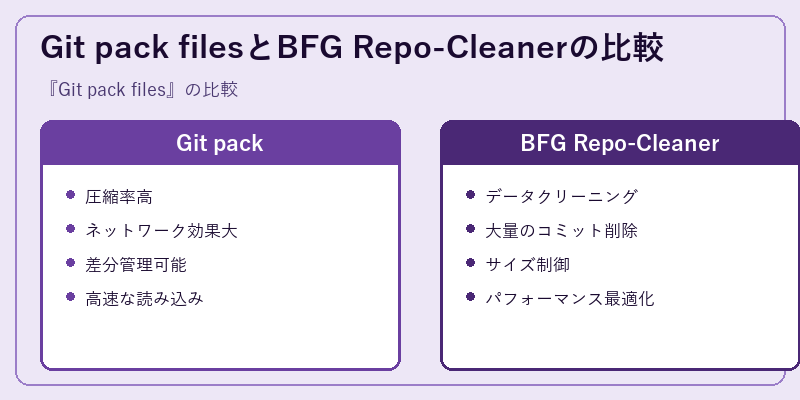 Git pack filesとBFG Repo-Cleanerの比較