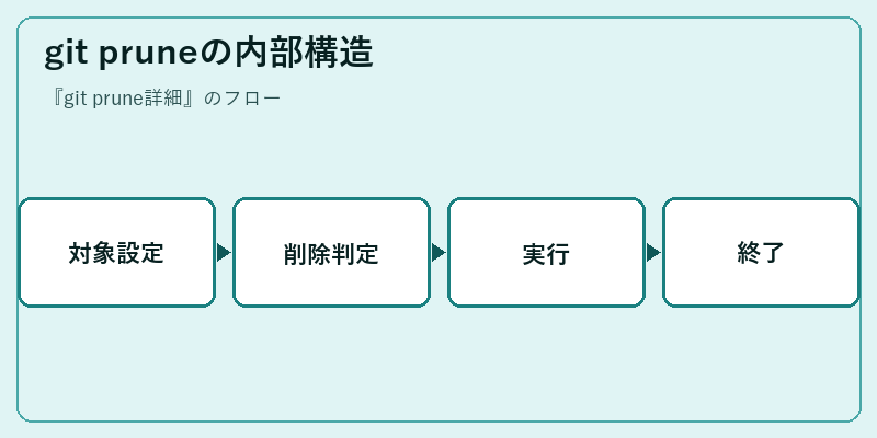 git pruneの内部構造