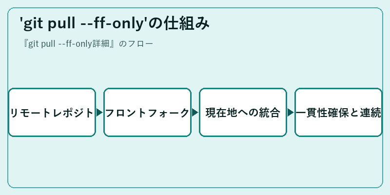 'git pull --ff-only'の仕組み