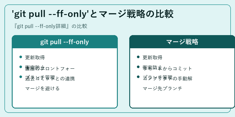 'git pull --ff-only'とマージ戦略の比較
