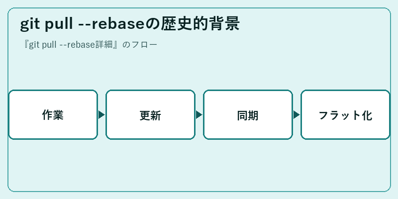 git pull --rebaseの歴史的背景