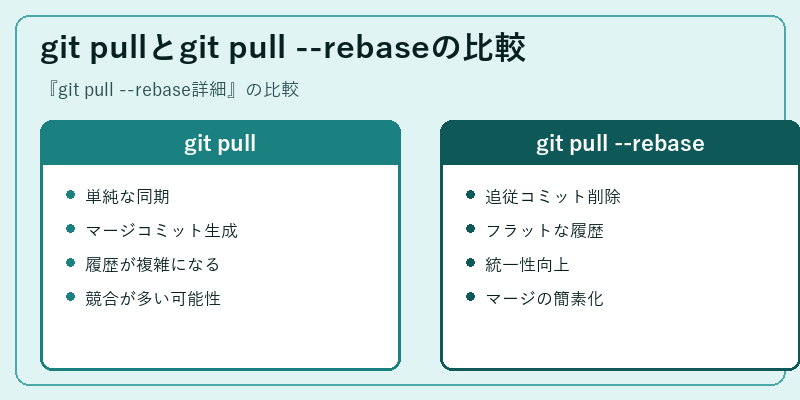 git pullとgit pull --rebaseの比較