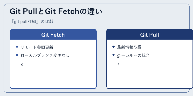 Git PullとGit Fetchの違い