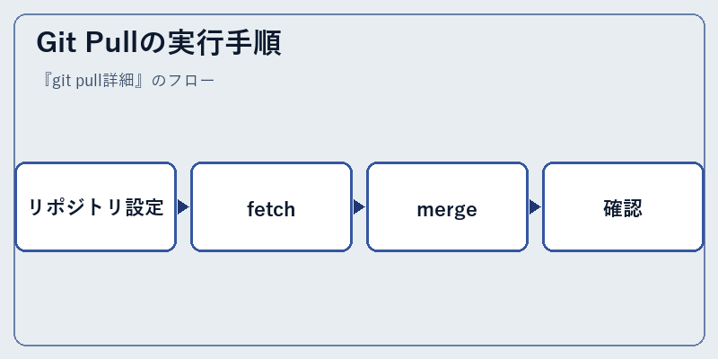 Git Pullの実行手順