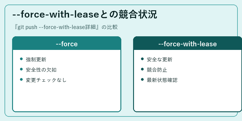 --force-with-leaseとの競合状況