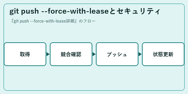 git push --force-with-leaseとセキュリティ