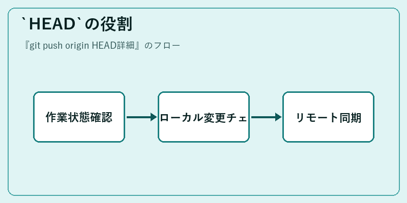 `HEAD`の役割