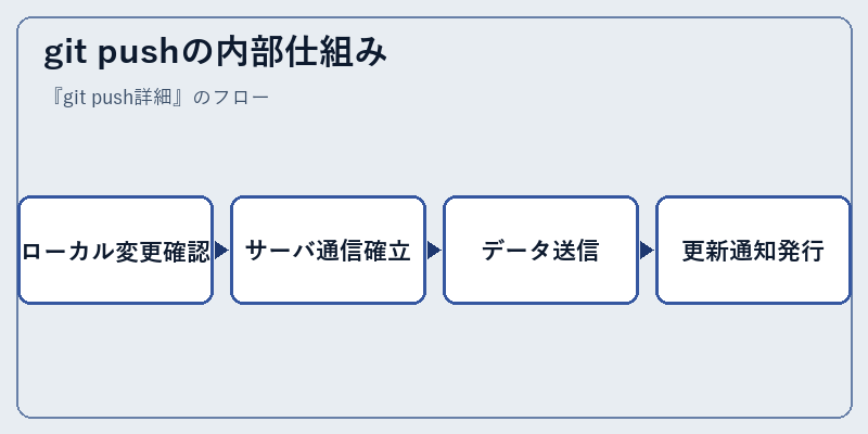 git pushの内部仕組み
