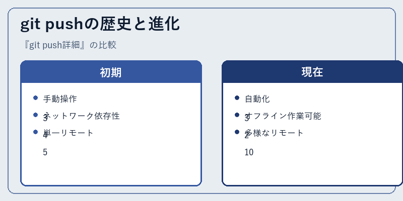 git pushの歴史と進化