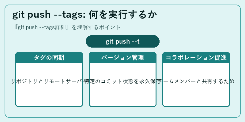 git push --tags: 何を実行するか
