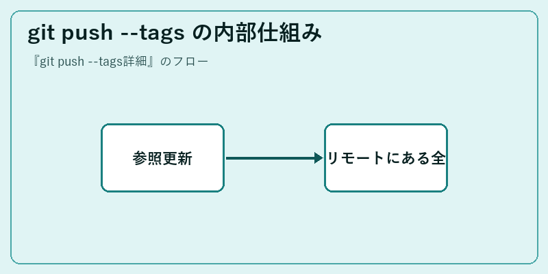 git push --tags の内部仕組み