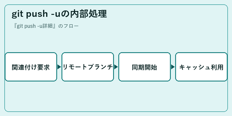 git push -uの内部処理