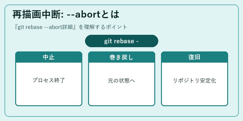 再描画中断: --abortとは