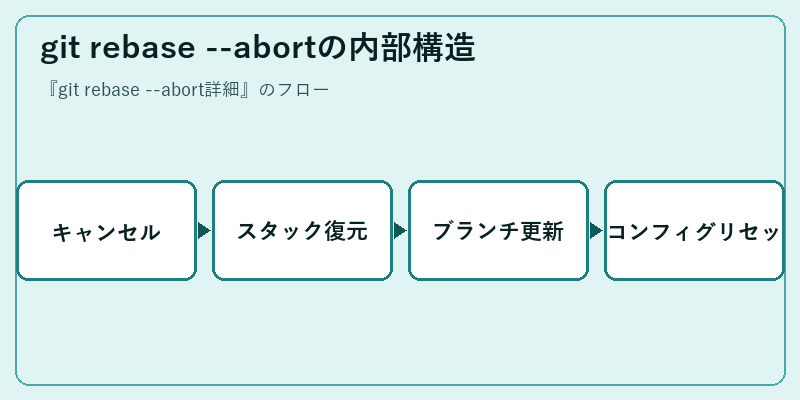 git rebase --abortの内部構造