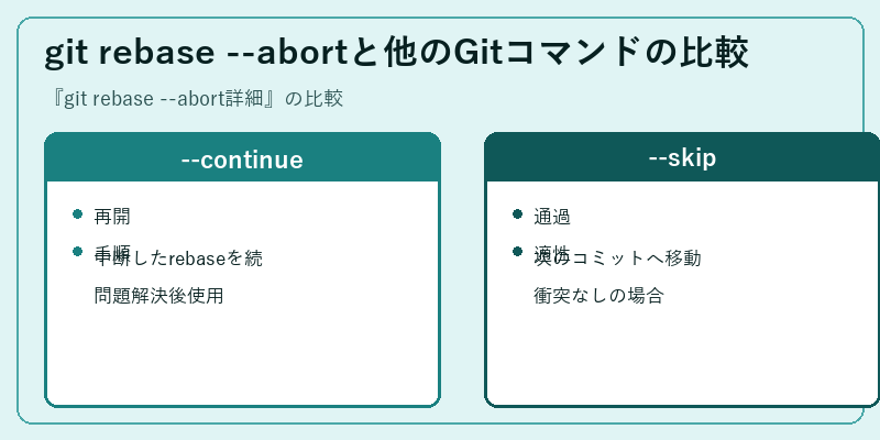 git rebase --abortと他のGitコマンドの比較