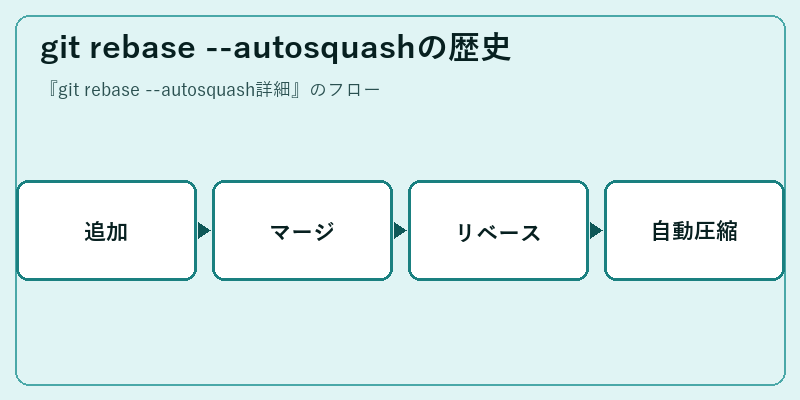 git rebase --autosquashの歴史