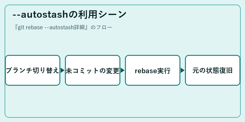 --autostashの利用シーン