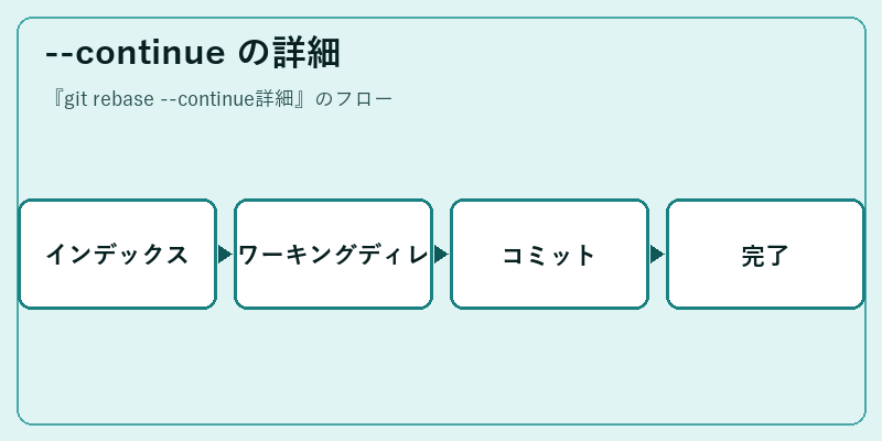 --continue の詳細