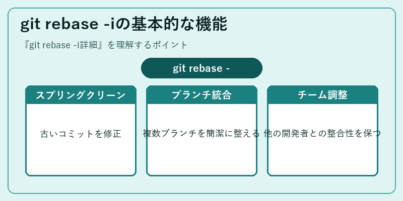 git rebase -iの基本的な機能