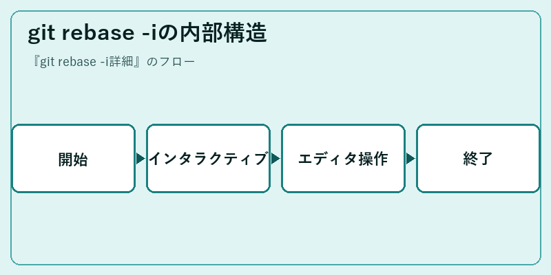 git rebase -iの内部構造