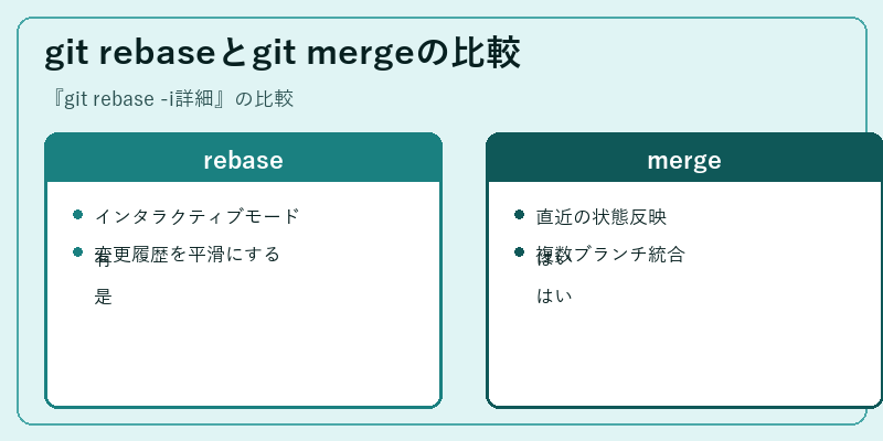 git rebaseとgit mergeの比較