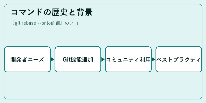 コマンドの歴史と背景
