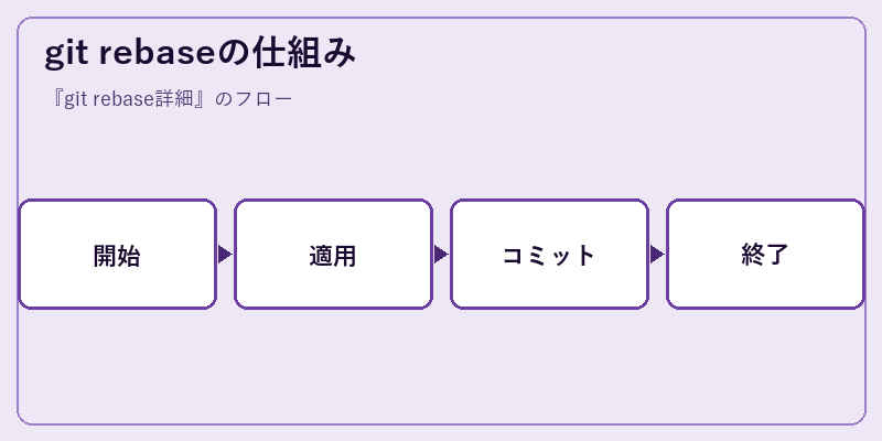 git rebaseの仕組み