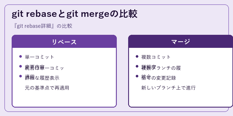 git rebaseとgit mergeの比較