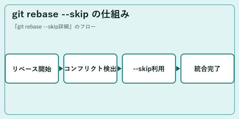 git rebase --skip の仕組み