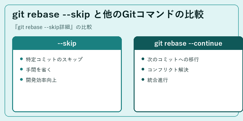 git rebase --skip と他のGitコマンドの比較