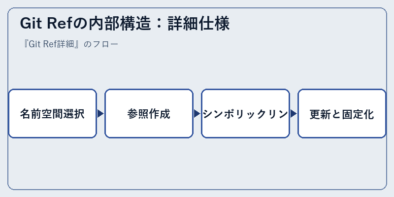 Git Refの内部構造：詳細仕様