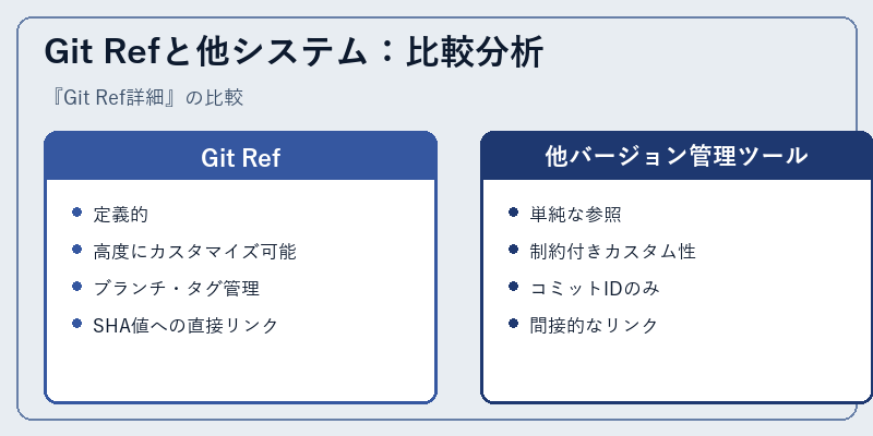 Git Refと他システム：比較分析