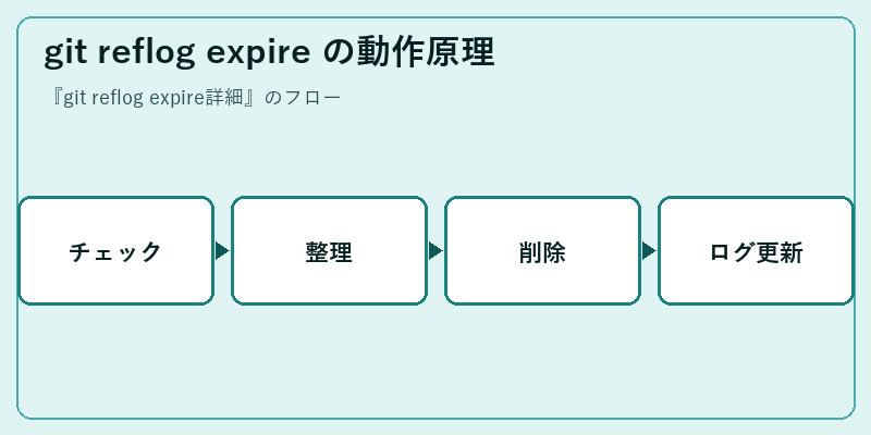 git reflog expire の動作原理